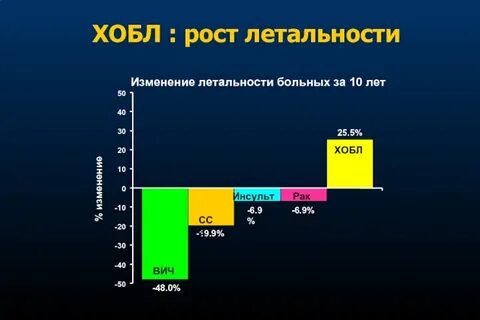 Хобл заболеваемость
