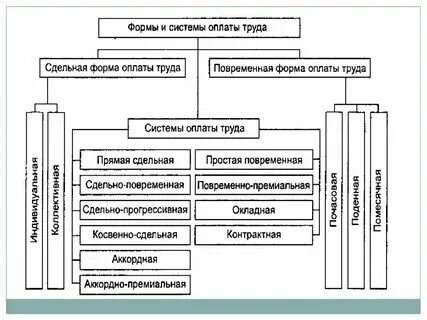 Совершенствование систем оплаты