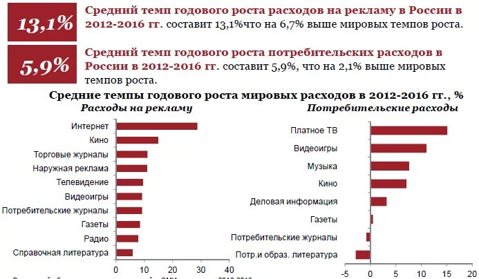 Затраты на рекламу. Рекламные издержки. Реклама потребления. Индустрия развлечений в России. Расходы на домен