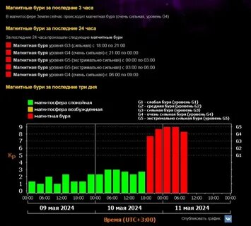 Магнитные бури сегодня в магадане 2024 год