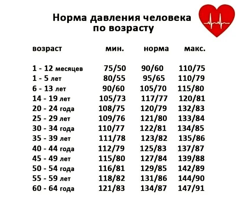 Какое артериальное давление считается нормальным в разном ... Академия здоровой 