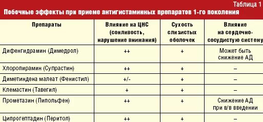 Препараты 1 поколения антигистаминных препаратов. Антигистаминные препараты список препаратов 3 поколение. Н1 антигистаминные препараты. Антигистаминные препараты от аллергии на лекарства. Можно ли выпить после супрастина