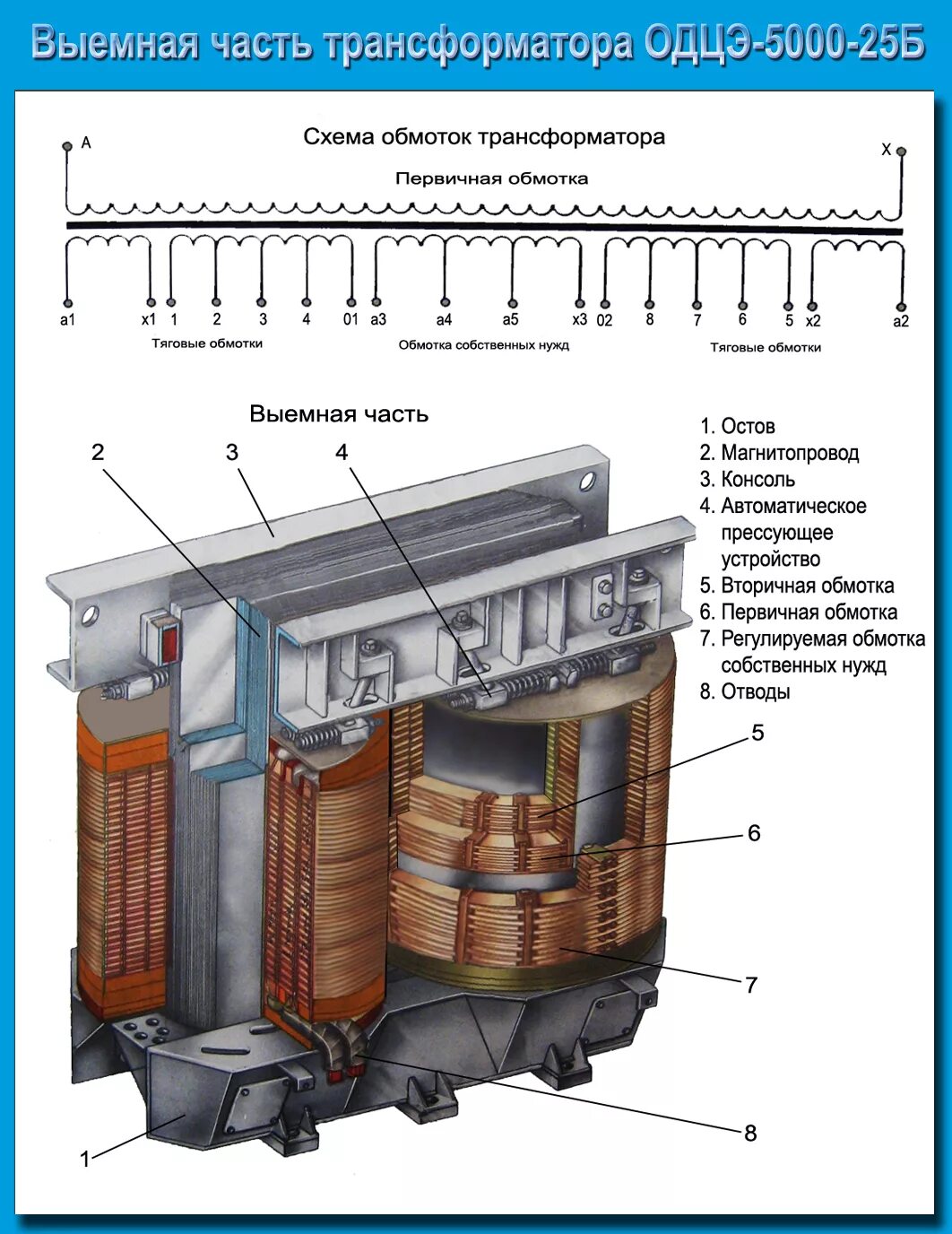 Трансформатор ОДЦЭ-5000/25. Трансформатор ОДЦЭ 5000/25б. Тяговый трансформатор ОДЦЭ-5000/25б обмотки. Трансформатора ОДЦЭ 5000/25б на электровозе. Активная часть трансформатора