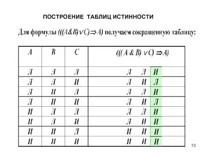 Построение таблиц истинности контрольная работа 8 класс