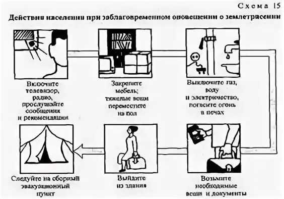 Что нужно делать при заблаговременном оповещении. Алгоритм действий при землетрясении. правила поведения при чс при землетрясении. памятка действия при землетрясении. действия при заблаговременном оповещении о землетрясении.