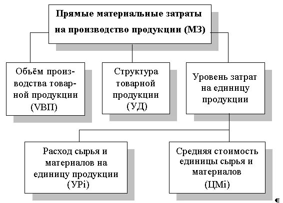 Структура материальных затрат. Структура материальных затрат. Анализ, динамика и структура затрат. Структура материальных затрат. Материальные затраты.
