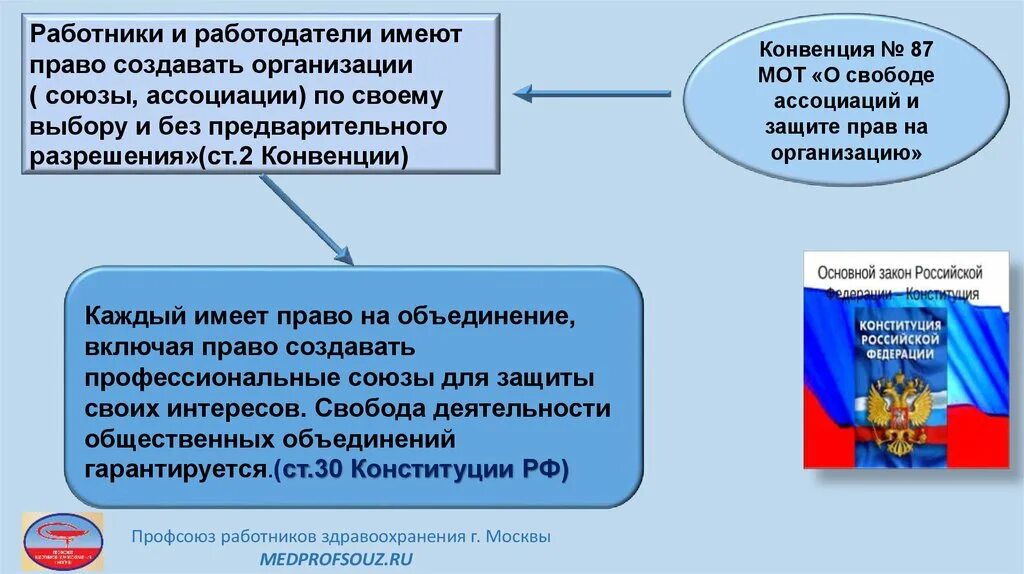 Право на объединение. Право создавать профессиональные Союзы. Каждый имеет право на объединение. Право на общественные объединения.