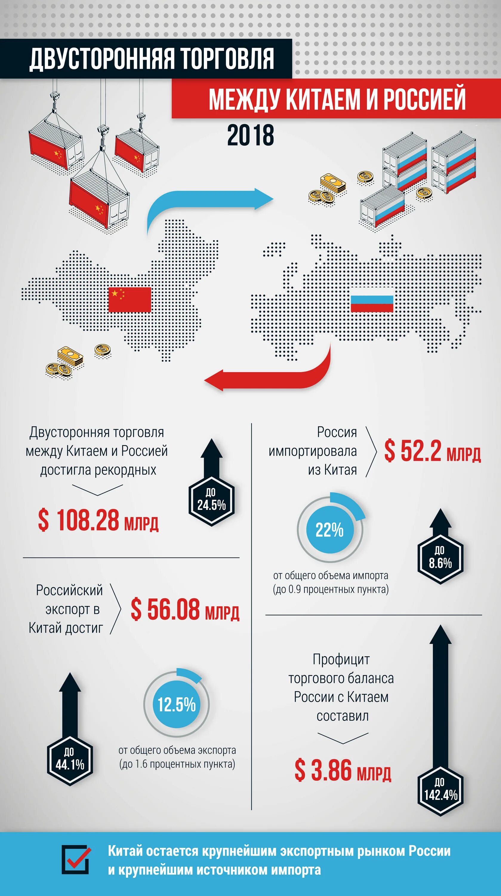 Товарооборот между россией и китаем. Баланс на китайском. Торговые отношения с китаем. Торгово экономические отношения китая. Торгово экономические отношения китая.