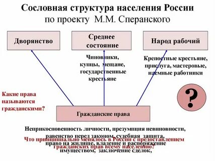 Появление сословной дифференциации населения