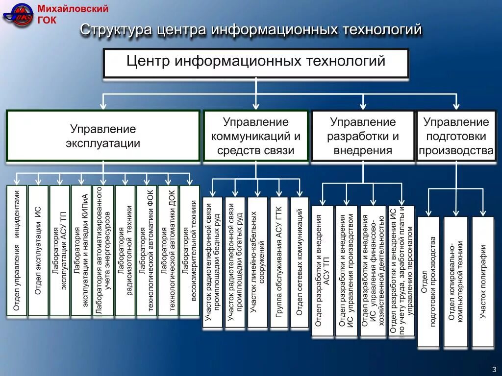 Ис подразделения. Организационная структура управления АЙТИ компании. Организационная структура отдела информационных технологий. Департамент информационных технологий организационная структура. Структура информационного отдела в компании.