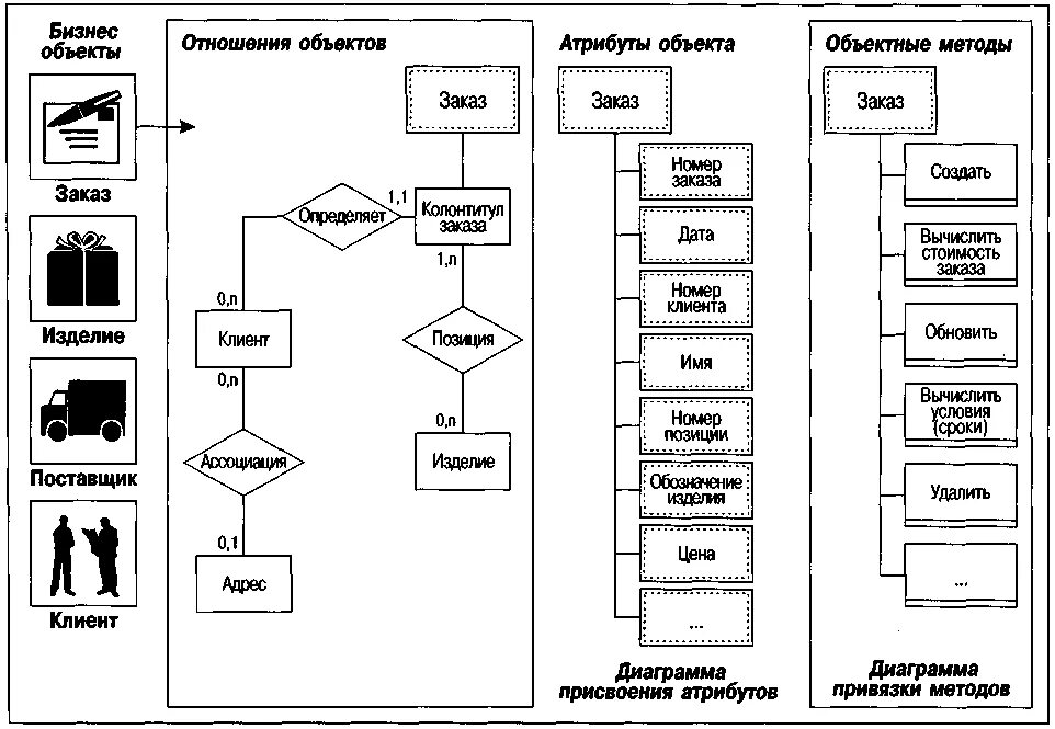 Схема объектов и атрибутов. Атрибуты в схеме. Атрибуты и объекты схема примеры. Атрибуты бизнес процесса. Приведите примеры схем представляющих структуру объекта