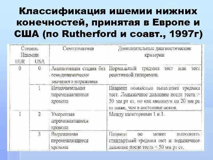 Хинк степени. Классификация атеросклероза нижних конечностей по покровскому. Хинк степени. Стадии хронической артериальной недостаточности. Классификация хронической ишемии нижних конечностей по покровскому.