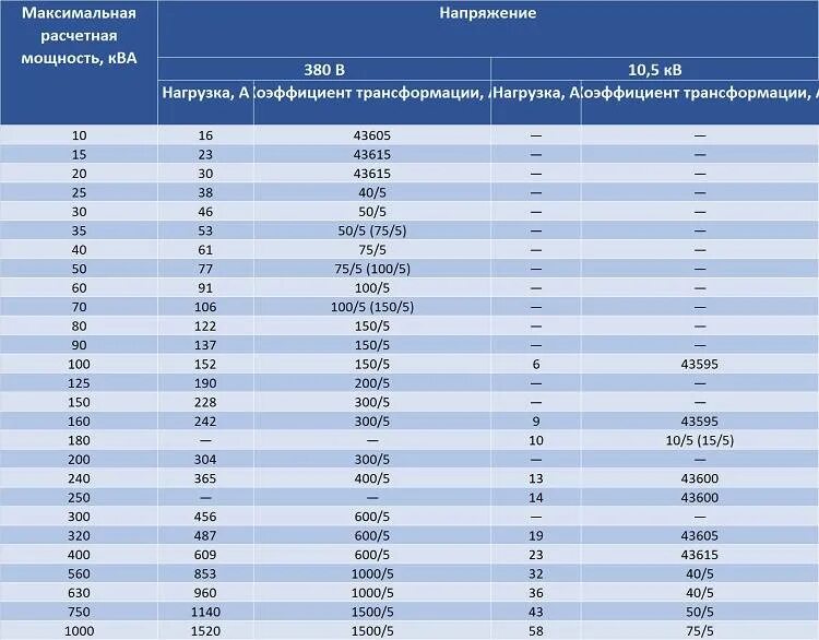 Выбор трансформатор тока 0.4 кв по нагрузке таблица. Таблица выбор трансформатора тока 380в. Таблица подбора трансформатора по мощности. Выбор трансформаторов тока по 0.4.