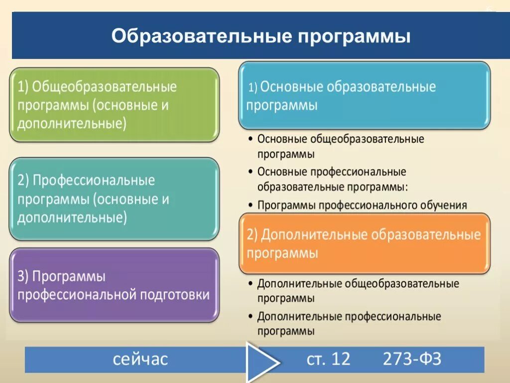 Образовательные организации высшего и среднего образования. Образовательная программа. Образовательныепрограмм. Дополнительные образовательные программы. Основные образовательные программы делятся на.