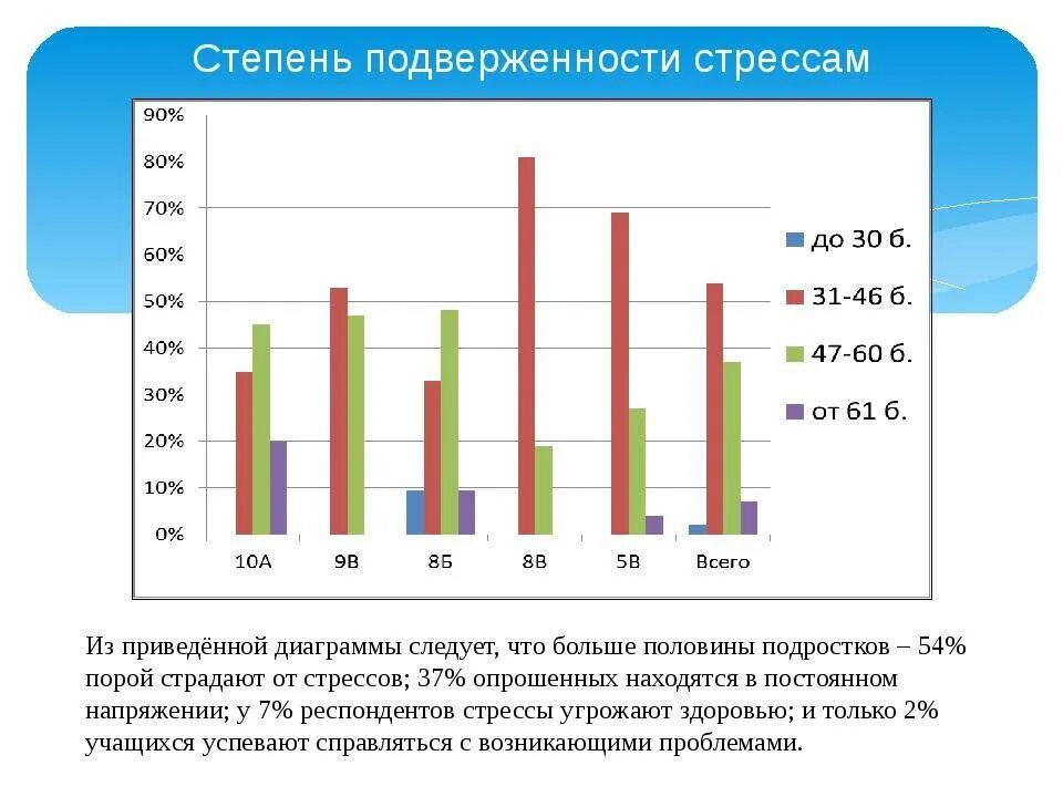 Причины стресса диаграмма. Статистика стресса в мире. Диаграмма стресса в России. Статистика людей со стрессом.