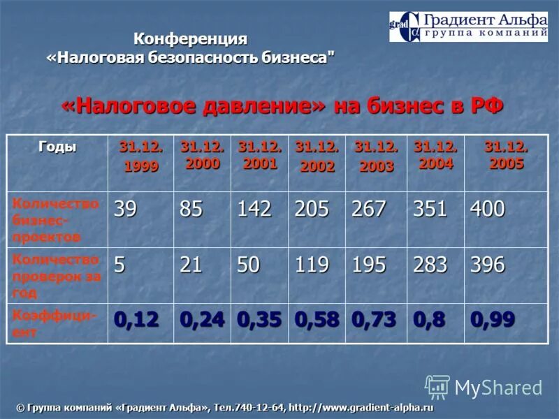 Май 2005 года сколько лет. Налоговое давление. Налоговая безопасность бизнеса. Давление на бизнес. 2005 Сколько лет.