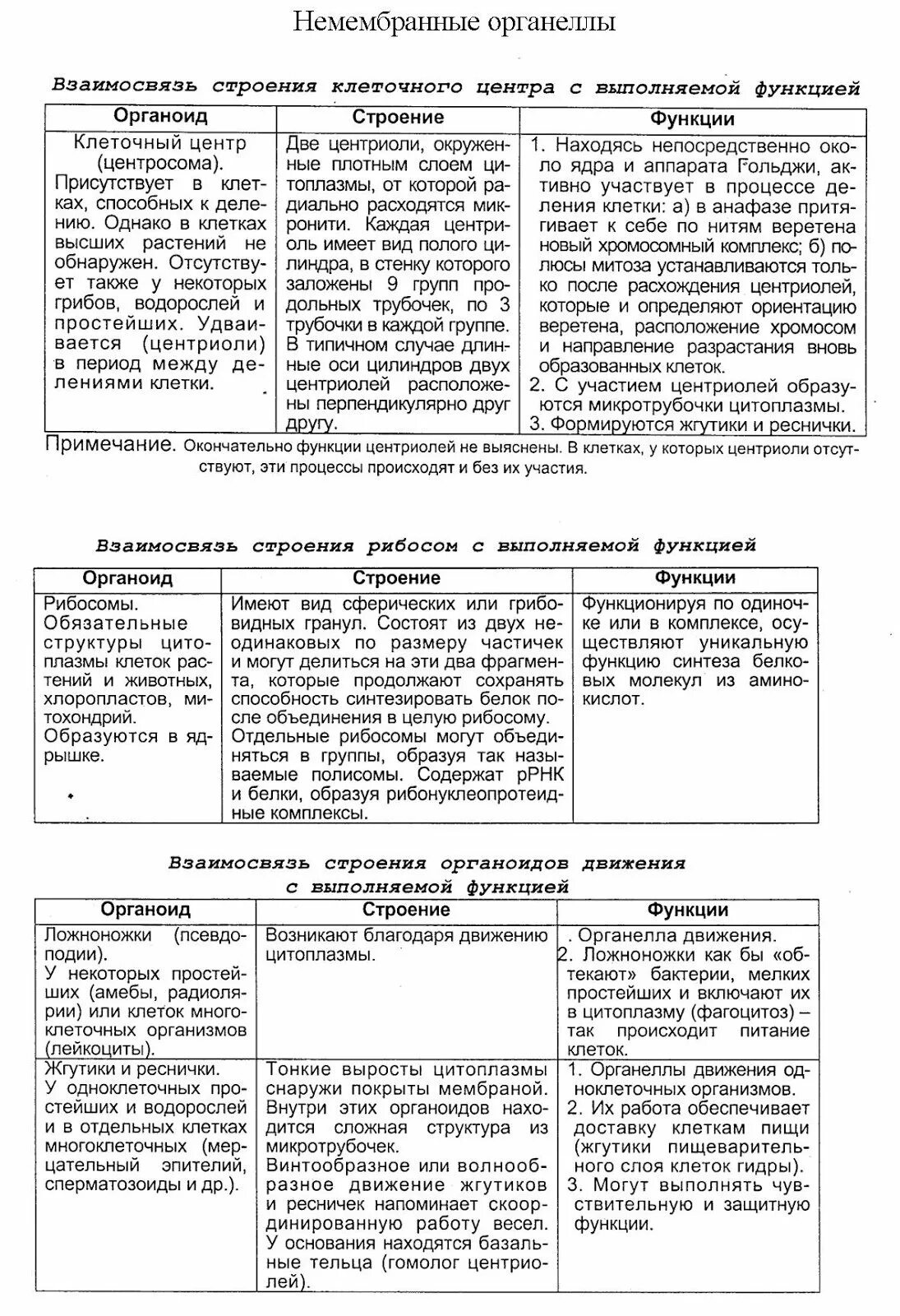 Мембранные и немембранные органоиды функции. Немембранные органоиды клетки их строение и функции. мембранные органоиды клетки функции таблица. строение клетки мембранные и немембранные органоиды таблица. немембранные органоиды клетки таблица строение функции.