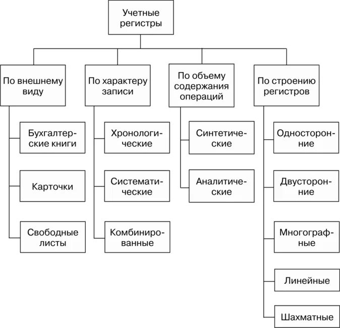 Какие бывают виды регистров. Регистры бухгалтерского учета схема. Классификация учетных регистров. По содержанию учетные регистры подразделяют. Схема классификации регистров.