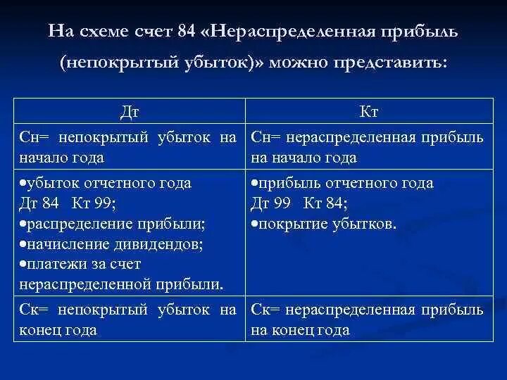 Счет 84 нераспределенная прибыль непокрытый убыток. Характеристика счета 84. Схема счета 84. 84 Счет бухгалтерского учета.