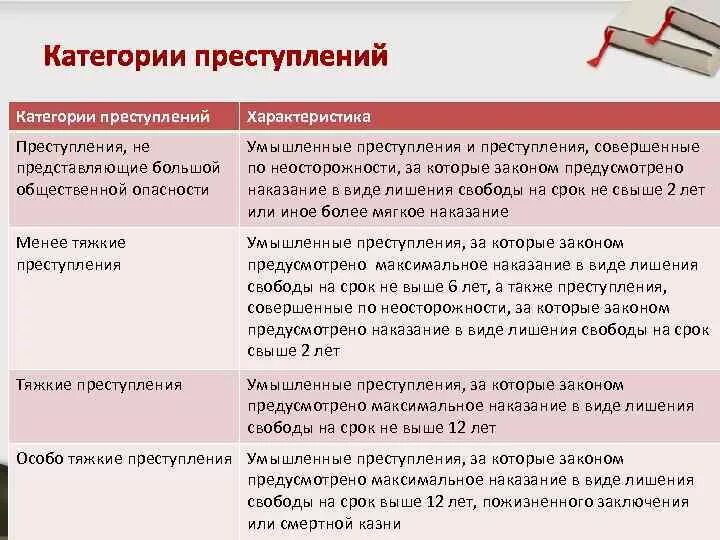 Совершение которых максимальное наказание предусмотренное. Характеристика категорий преступления. Категории преступлений и краткая характеристика. Категории преступлений примеры. Категории преступленийримеры.