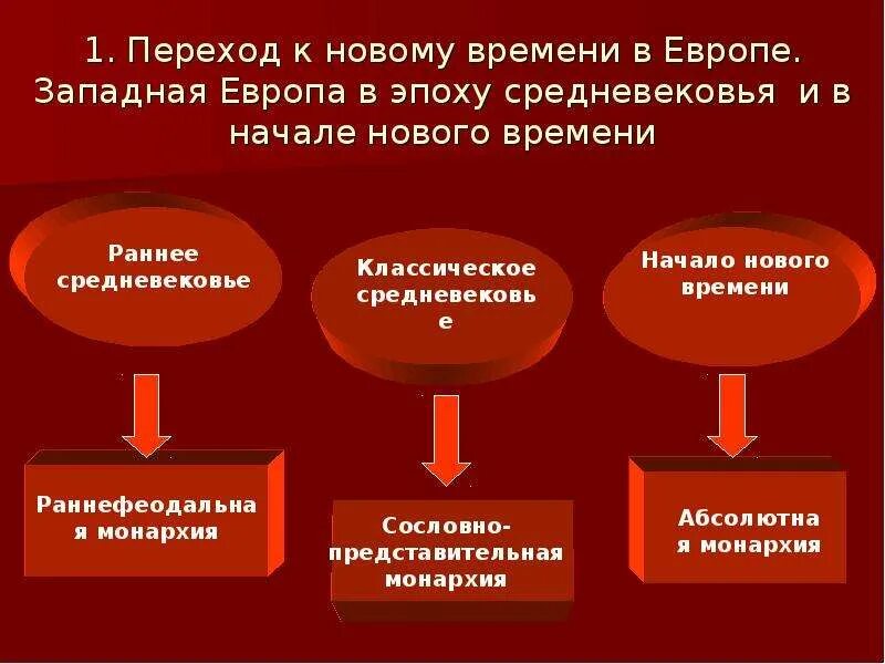 Почему переход к современному. Переход к новому времени в Европе. Переход от средних веков к новому времени. От средневековья к новому времени. Предпосылки перехода от средневековья к новому времени.