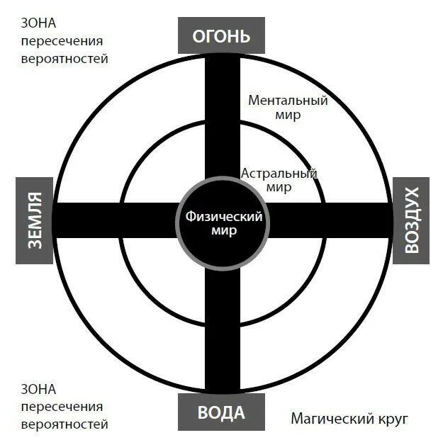 Коло омани. Крест стихий Моносов. Схема 3х кругов в магии. Расположение стихий на алтаре.