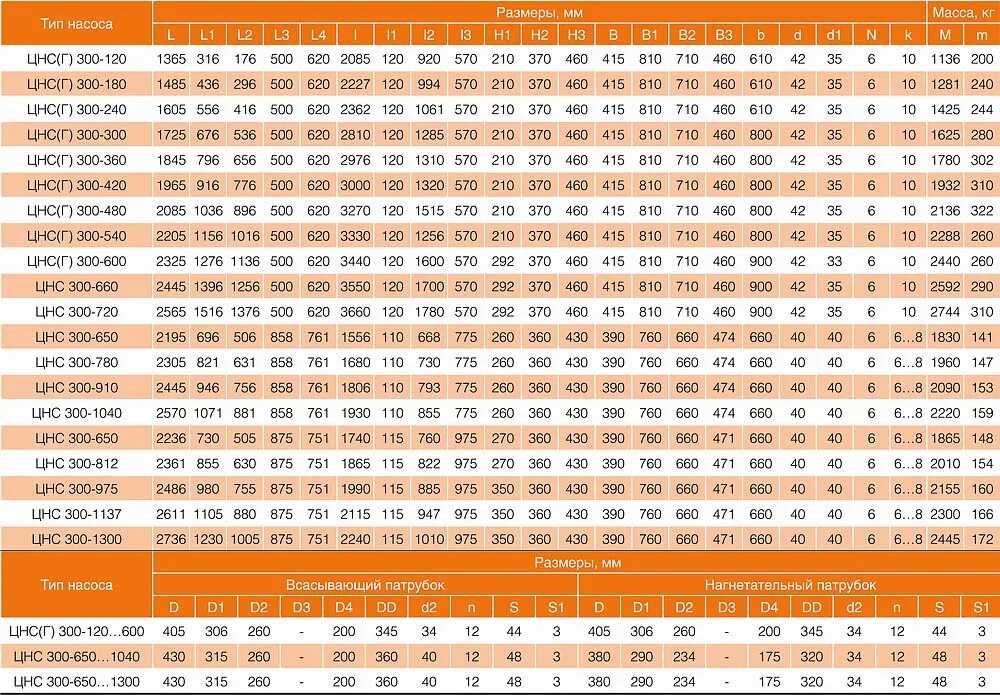 агрегат цнс 300-180 с электродвигателем адчр 355. цнс 300 300 технические характеристики. цнс 300 300 технические характеристики. характеристика насоса цнс 500-400. насос цнс 180 1900 технические характеристики.