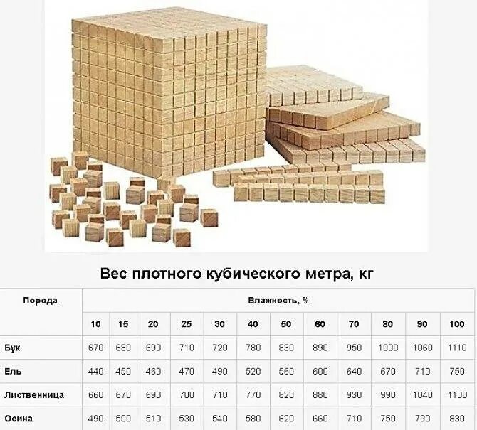 Сколько кубов бруса 50 150. Брус 100 вес. Масса бруса 150х150х6000. Вес бруса 100х50. Вес бруса 100х100х6000 лиственница.