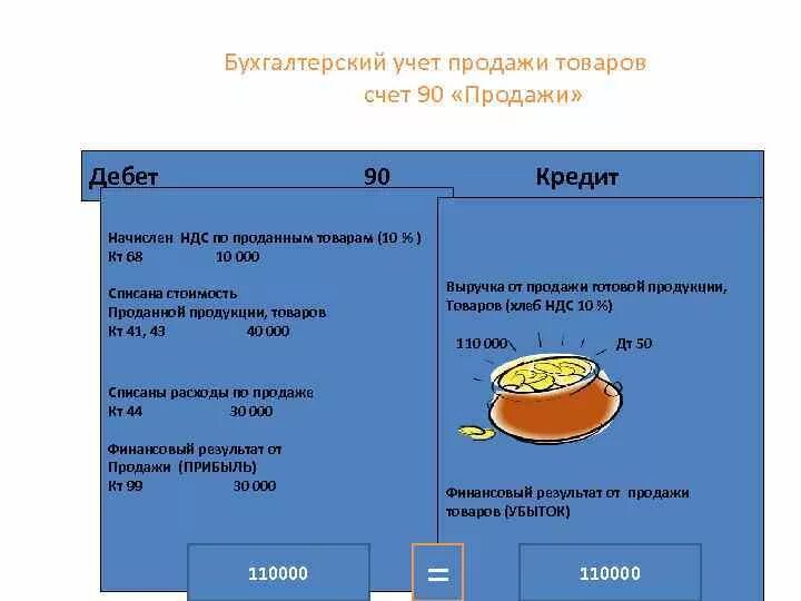 Финансовый результат счет 90. Проводки 90 счета бухгалтерского учета. Схема счета 90 продажи. Счет на продажу. 90 Счет бухгалтерского учета для чайников.