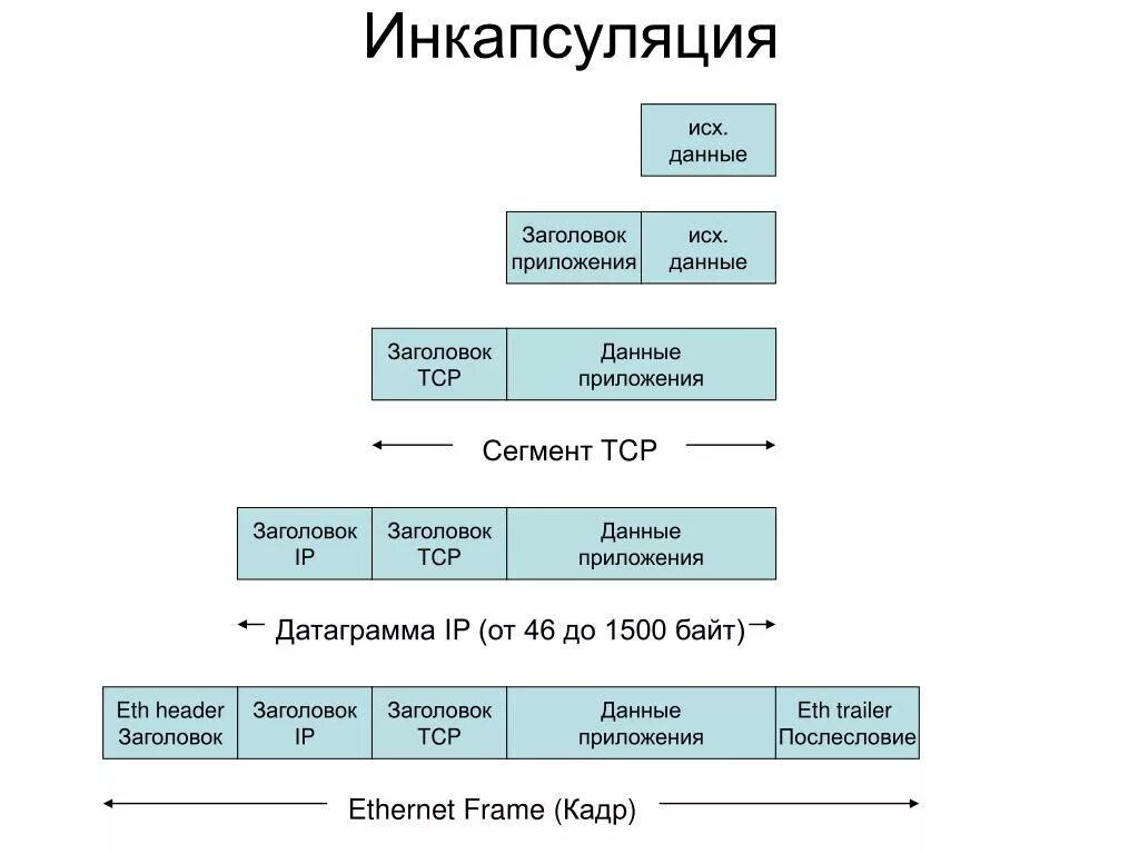 Инкапсуляция данных в сети TCP/IP. Инкапсуляция в модели osi. Инкапсуляция и декапсуляция в TCP/IP. Инкапсуляция протокола IP. Java передача