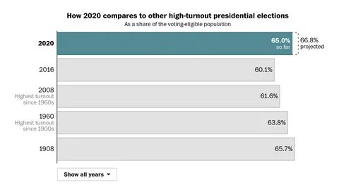 Явка на выборах 2020