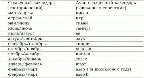 Числа весеннего месяца нисана