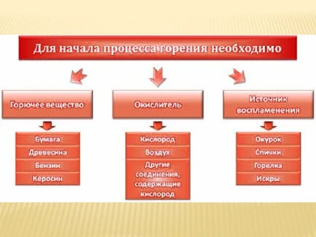 Для начала процесса горения необходимо:. Основные составляющие процесса горения. Условия необходимые для процесса горения. Что является необходимым для процесса горения.