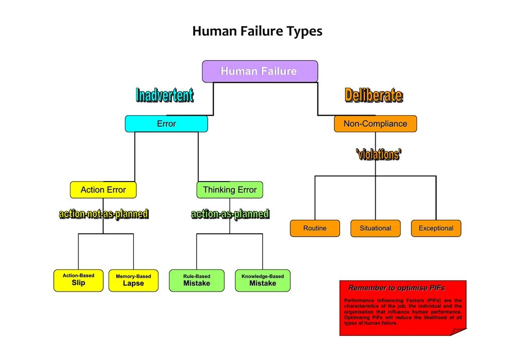 Type of Human. Human Errors in physics. Human error