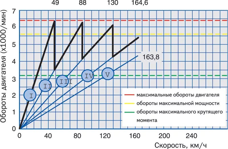 Коробка передач какая скорость на какой передаче. Таблица переключения передач. Таблица переключения скоростей на механике передач. График переключения передач по скорости. Переключение скоростей на механической коробке по оборотам.