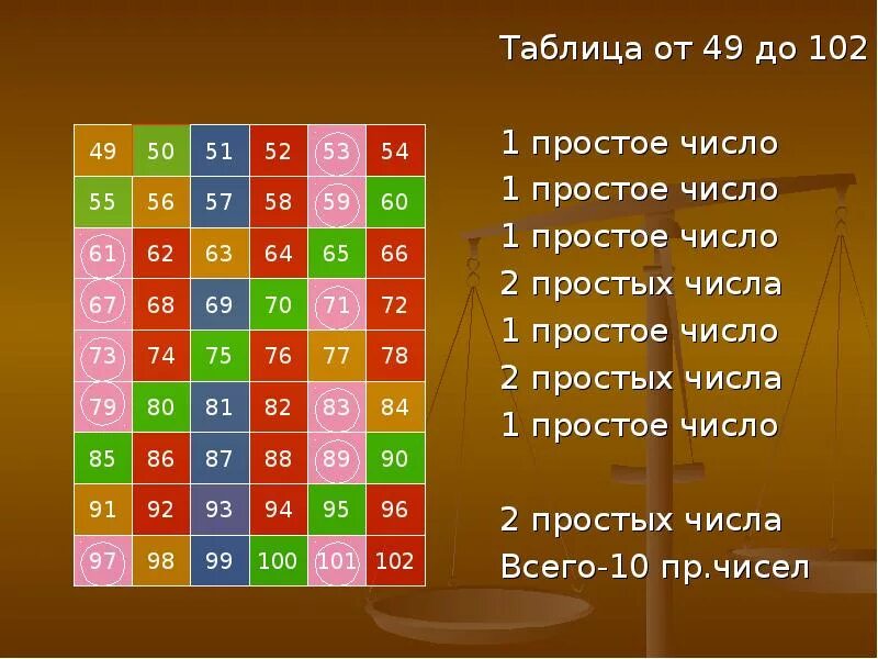 Таблица составных чисел до 997. Простые числа 102. Анимация шагов алгоритма эратосфена. Таблица простых и составных чисел до 997. Простые числа 102.