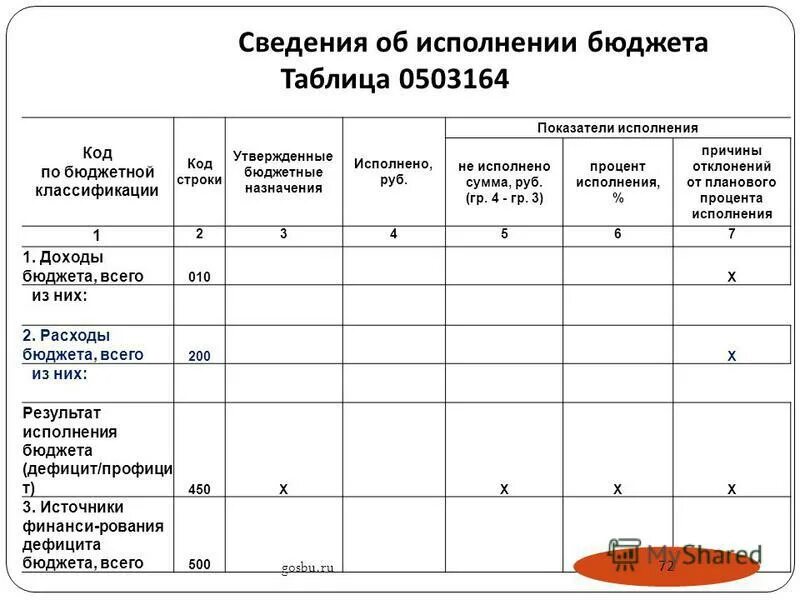 Отчет об исполнении бюджета форма. Постановление одобрить проект решения об исполнении бюджета. Отчет об исполнении бюджета. Форма исполнения бюджета. Форма исполнения бюджета.