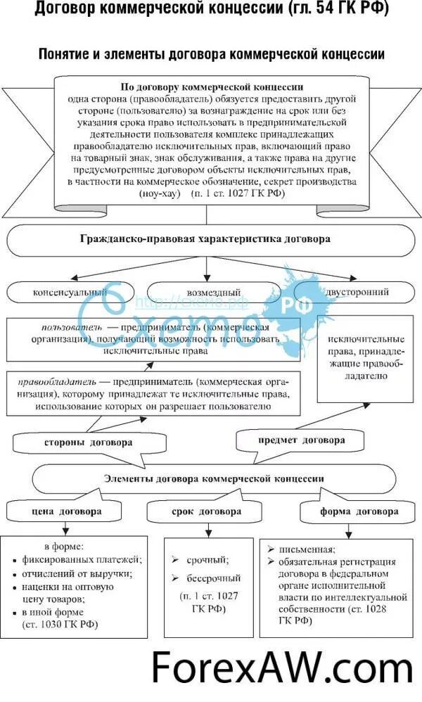 Образцы маркетинговых договоров. Договор коммерческой концессии характеристика договора. Договор коммерческой концессии таблица. Схема понятие и элементы договора коммерческой концессии. Договор коммерческой концессии юридическая характеристика.