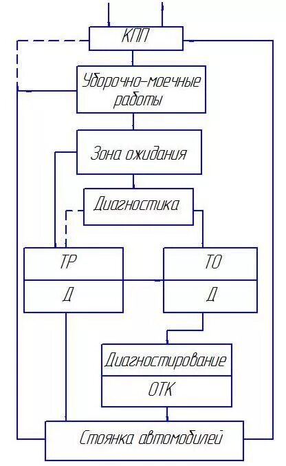 Схема технологического процесса на участке диагностирования. Схема технологического процесса на участке то-1. Схема технологического процесса тр автомобилей. Схема организации технологического процесса на СТОА. Организация то 1 автомобилей