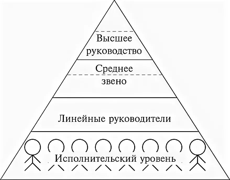 Управленческие иерархии. Уровни иерархии менеджмента. уровни управления, иерархия менеджмента. иерархическая пирамида менеджмента. уровни управленческой иерархии.
