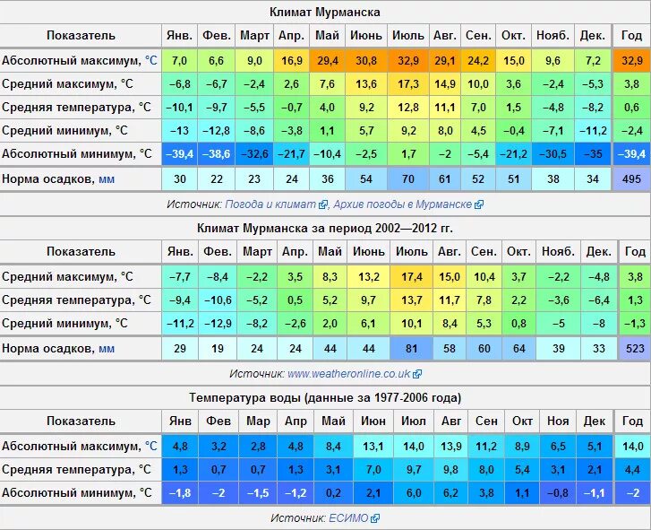 Города по средней температуре. Средняя температура в Мурманске по месяцам. Мурманск климат. Климат Мурманской области. Мурманск климат по месяцам.