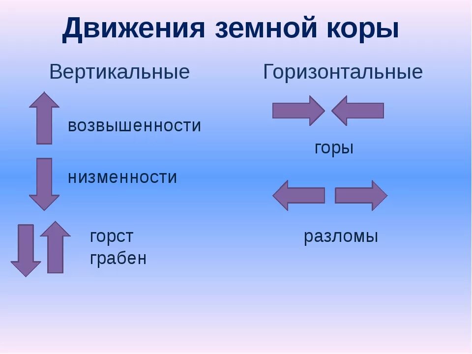 Схема движения земной коры. Виды движения земной коры. Схема виды движения земной коры. Вертикальные и горизонтальные движения земной коры. Виды движения в природе