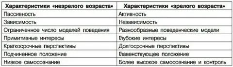 Выберите основные характеристики возраста