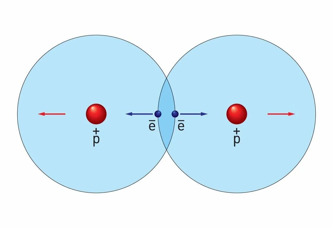 Молекула образуется в результате взаимодействия. Взаимодействие между атомами. Силы взаимодействия между атомами. Взаимодействие атомов и молекул. Силы взаимодействия между частицами.