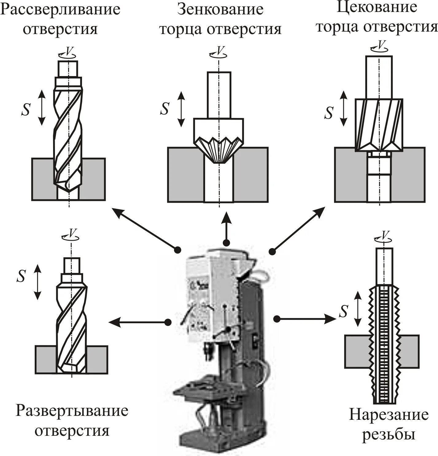 Зенкование и зенкерование. Зенкерование схема резания. Сверление, зенкование, зенкерование и развертывание. Станок вертикально-сверлильный для рассверливания отверстий.