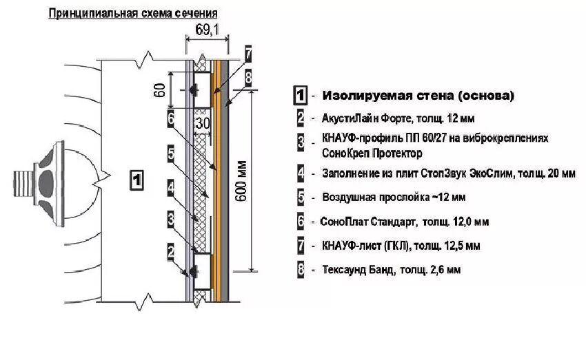Звукоизоляция стены чертеж. Звукоизоляция толщина. Звукоизоляция стен схемы монтажа. Шумоизоляция стен soundguard. Шумоизоляция в перегородки гкл 100мм.