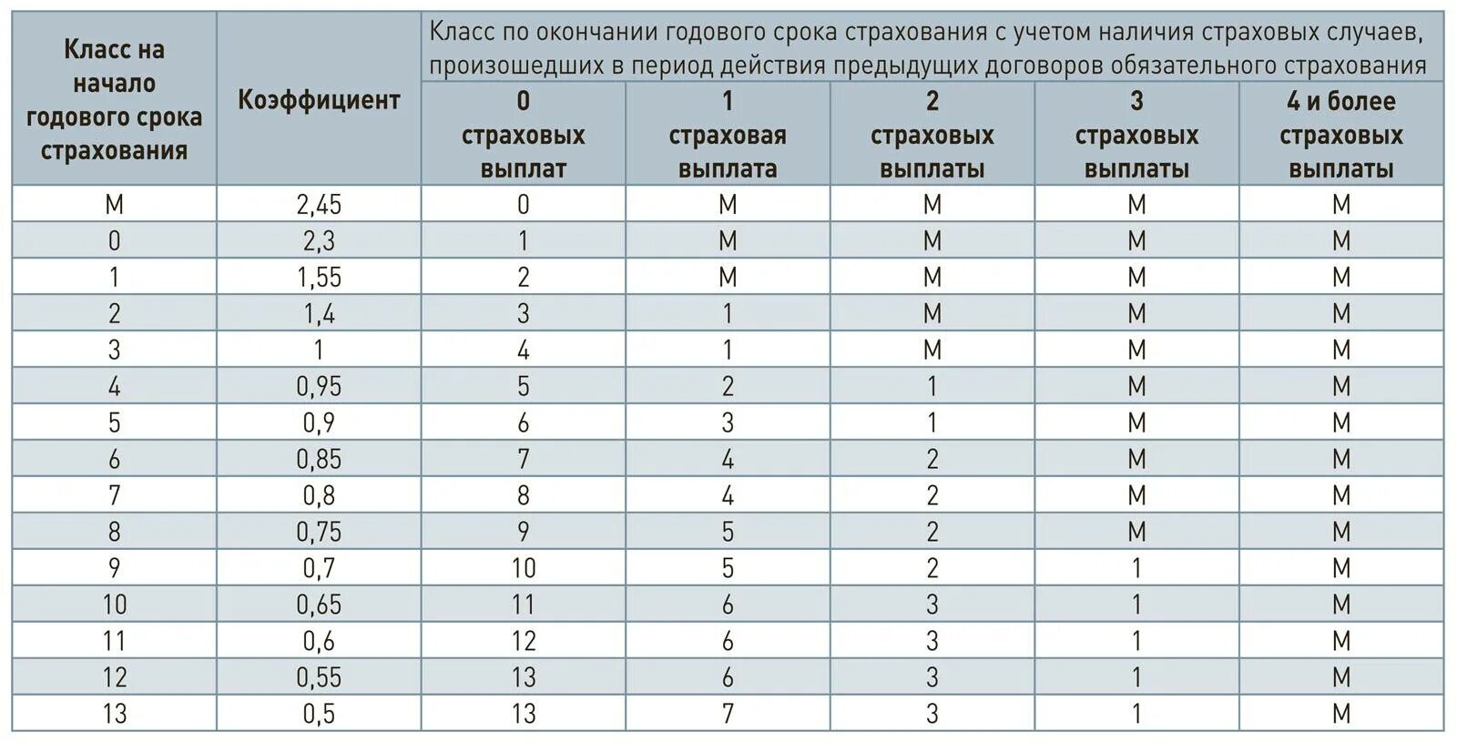 Коэффициент по страховке ОСАГО расшифровка. Таблица коэффициентов расчета страховки ОСАГО. Коэффициент страховки ОСАГО расшифровка 1. Таблица КБМ В страховании ОСАГО.