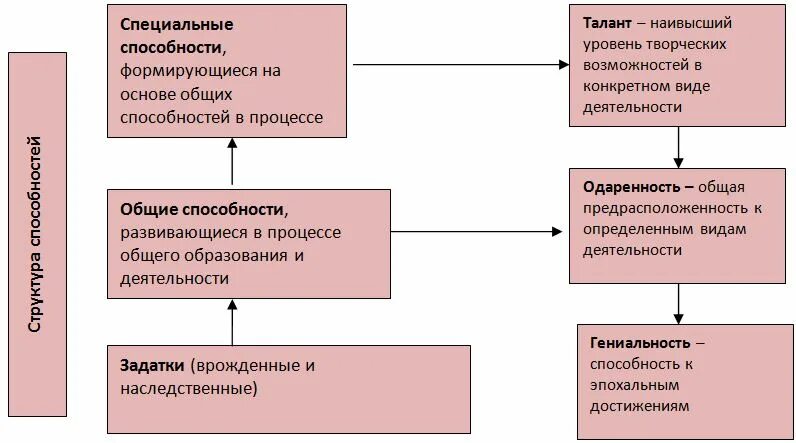 Способности и задатки определение. Способности и задатки определение