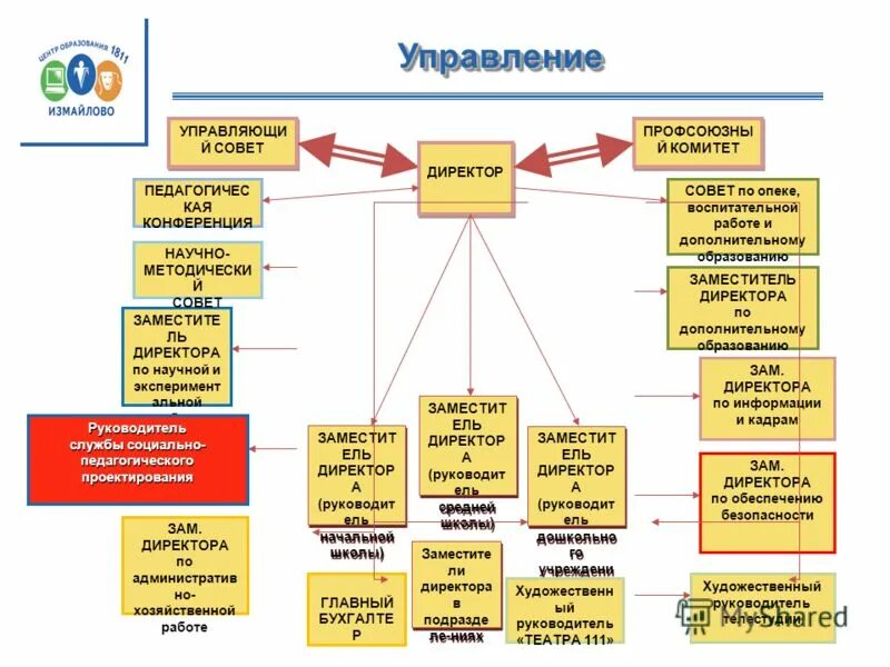 заместитель директора по дополнительным работам. коммерческий отдел должности. заместитель директора по учебно-воспитательной работе. коммерческий директор структура. структурная схема управления школой.