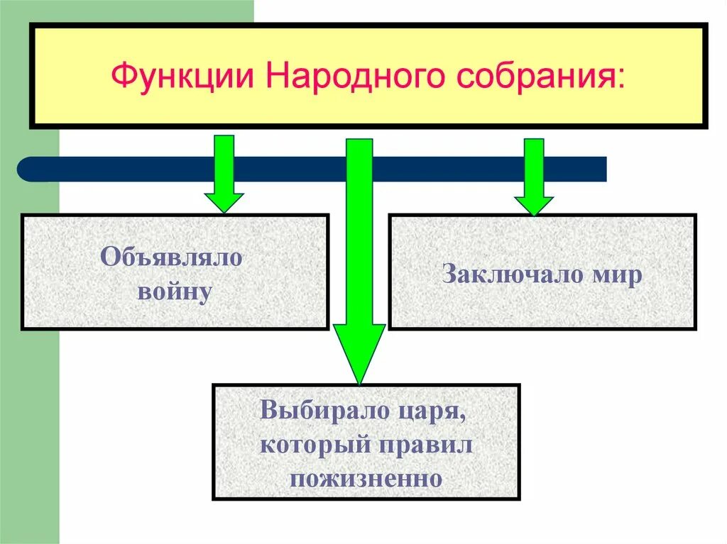 Что такое народное собрание в риме. Функции народного собрания. Функции народного собрания в древнем Риме. Функции народного собрания в Риме. Функции народного собрания в древнем Риме 5 класс.